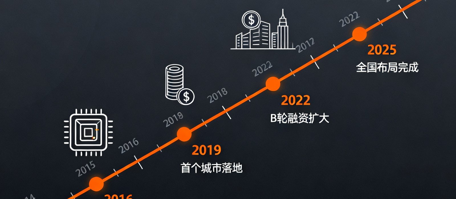 AGGAME从2014到2025年发展里程碑时间轴信息图，以深色背景衬托橙色时间节点连线，标注了芯片流片、融资、城市落地等关键事件